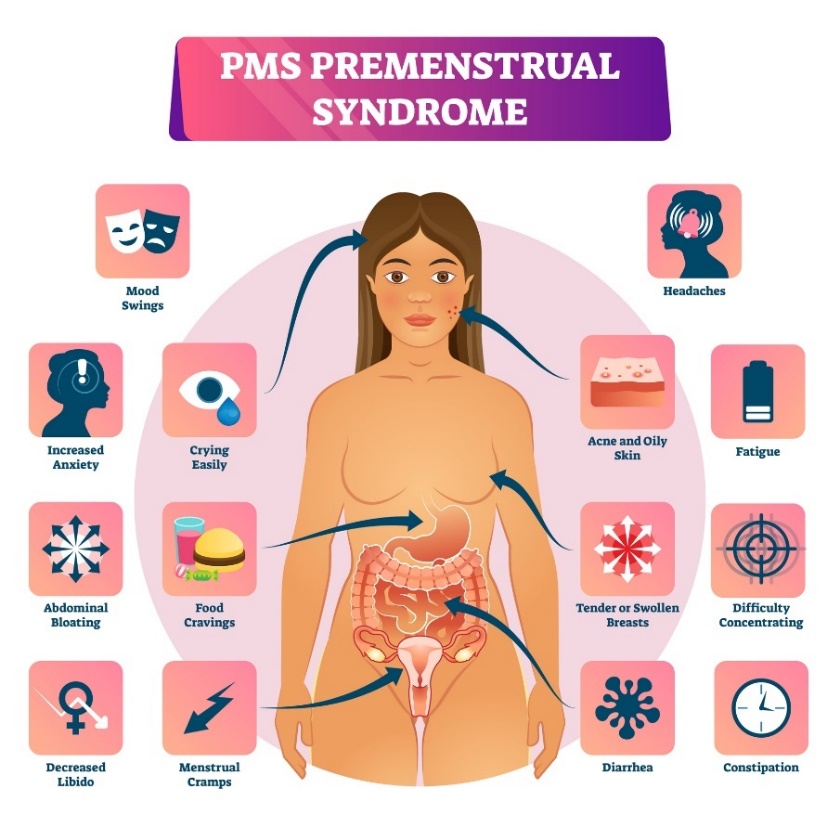 Síndrome premenstrual y sus síntomas