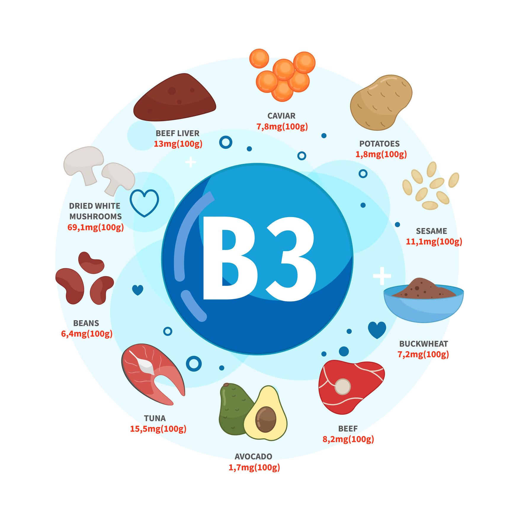 Las fuentes de vitamina B3 son el caviar, las patatas, las semillas de sésamo, el trigo sarraceno, la ternera, el aguacate, el atún, las judías, las setas blancas secas y el hígado de ternera. 